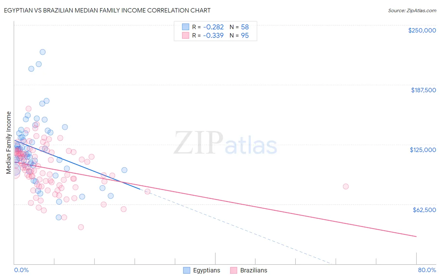 Egyptian vs Brazilian Median Family Income