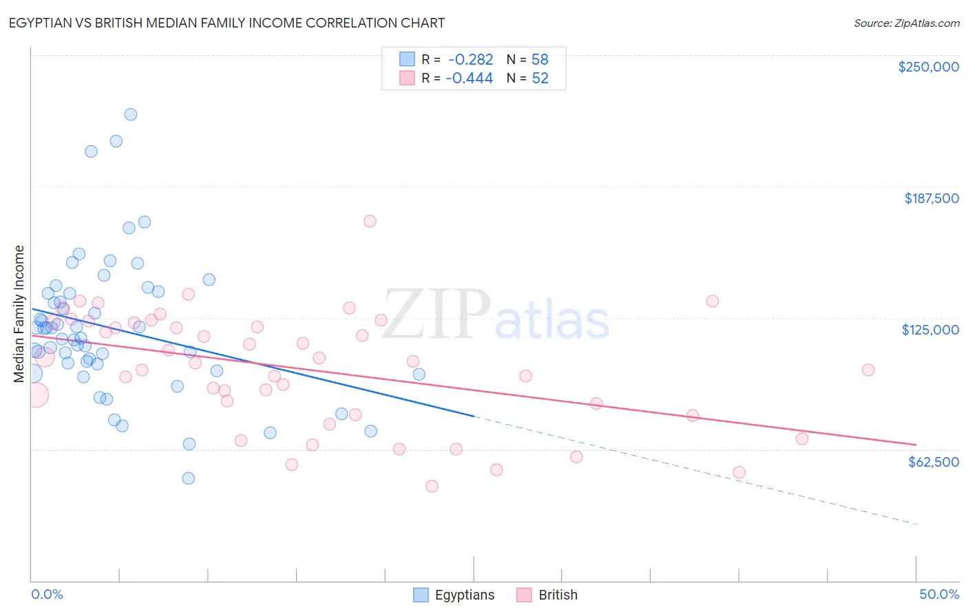 Egyptian vs British Median Family Income