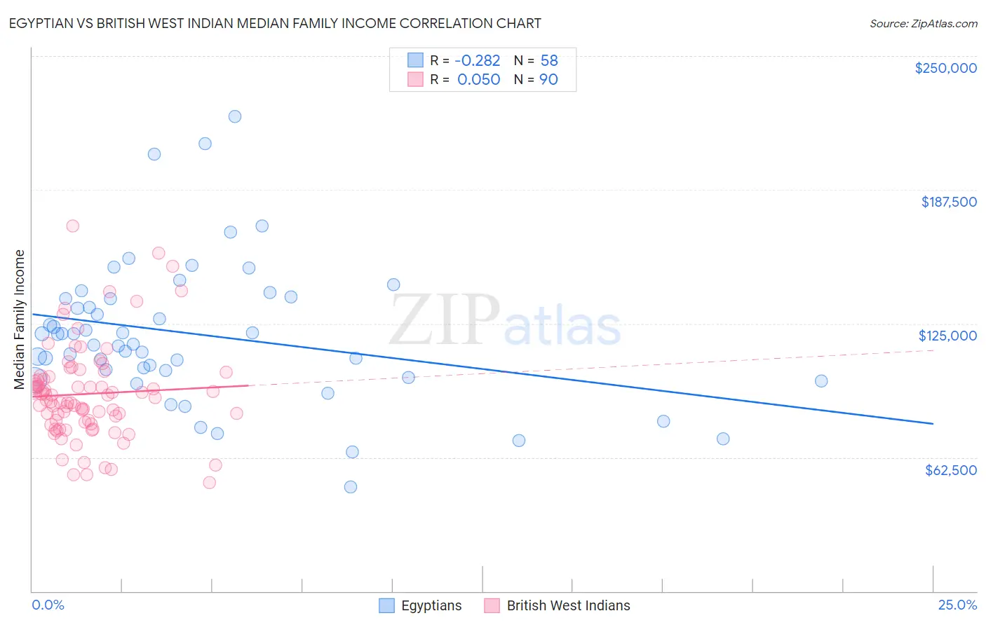 Egyptian vs British West Indian Median Family Income