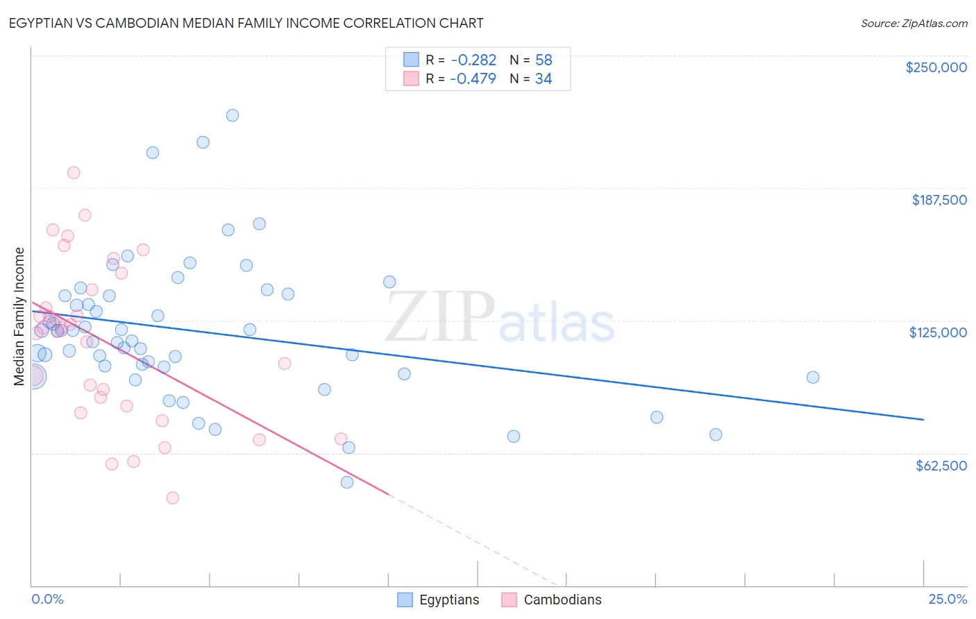 Egyptian vs Cambodian Median Family Income