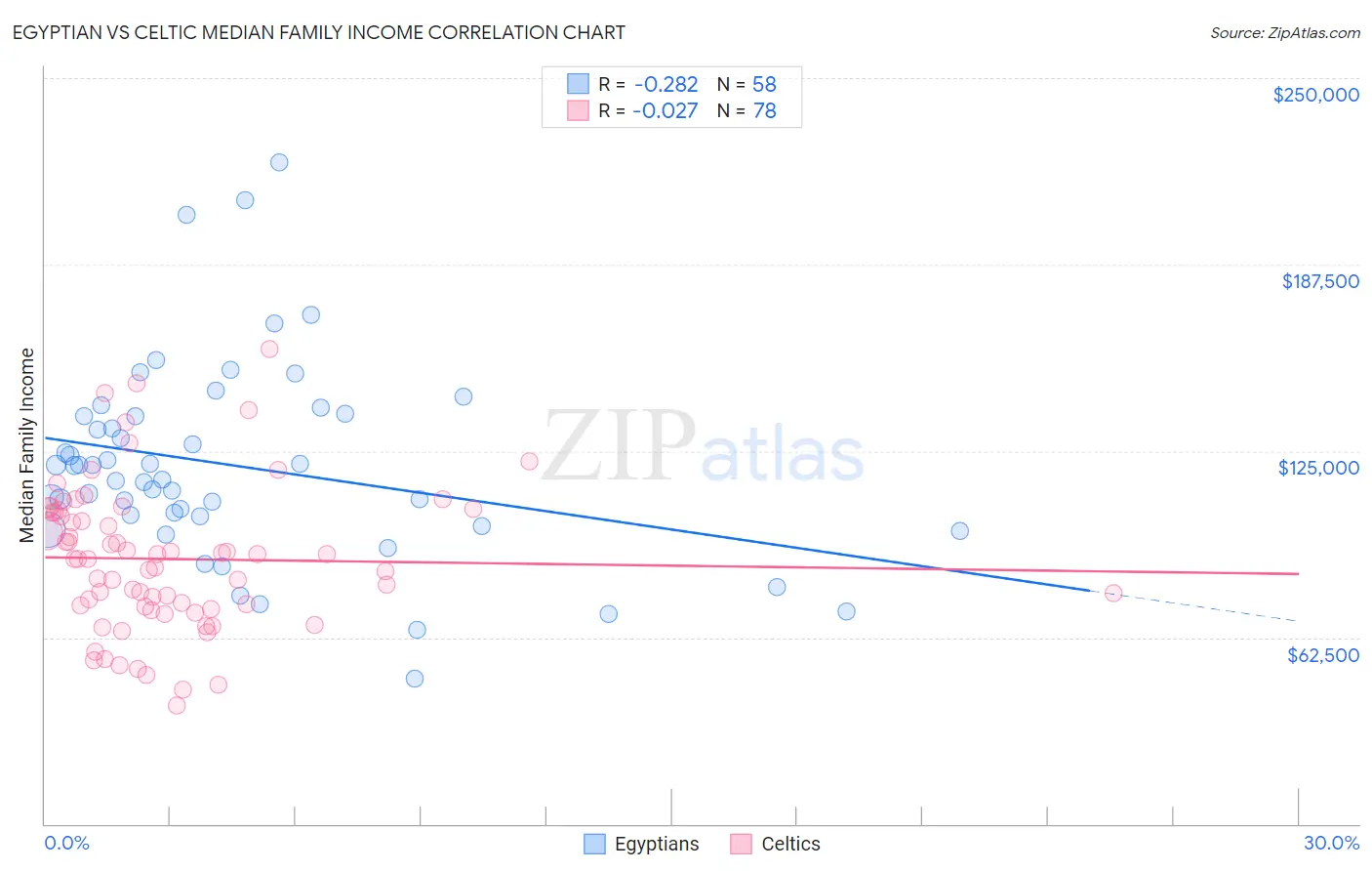 Egyptian vs Celtic Median Family Income