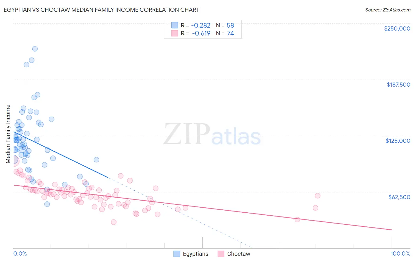 Egyptian vs Choctaw Median Family Income