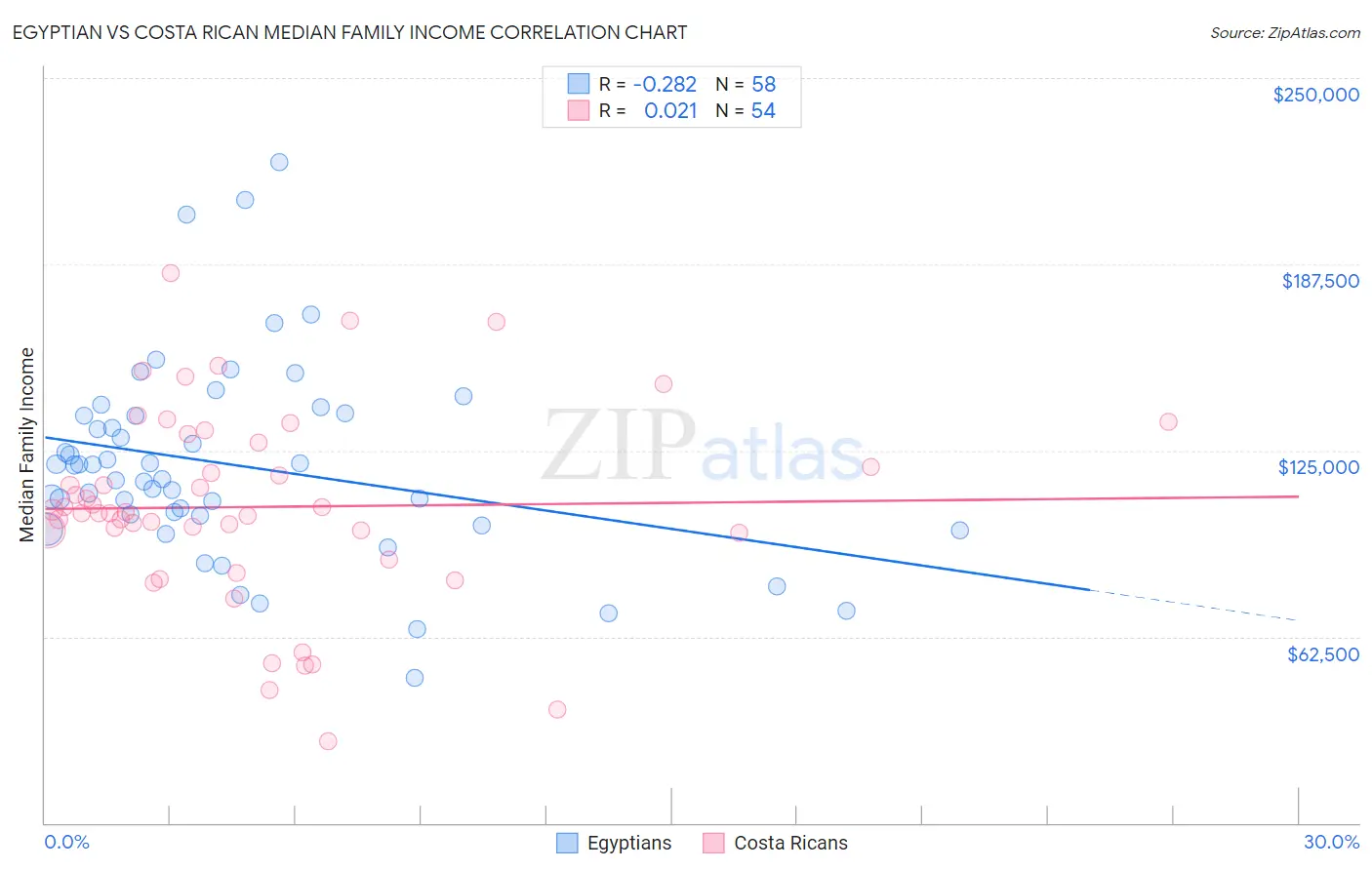 Egyptian vs Costa Rican Median Family Income