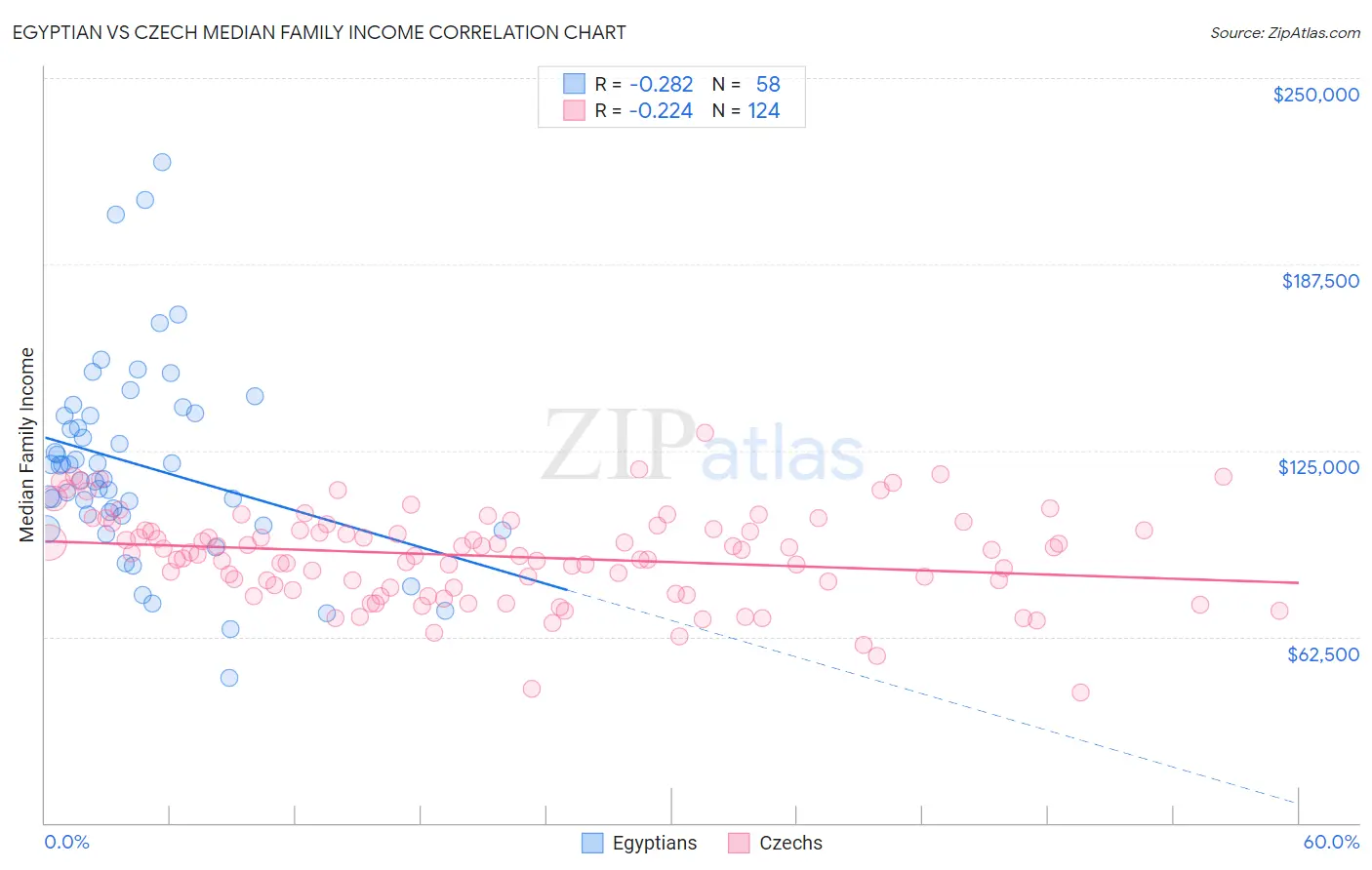 Egyptian vs Czech Median Family Income