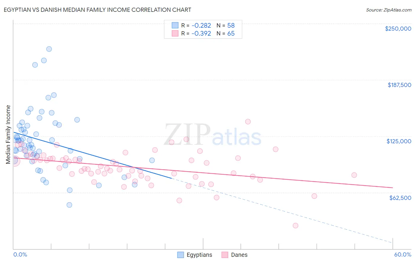 Egyptian vs Danish Median Family Income