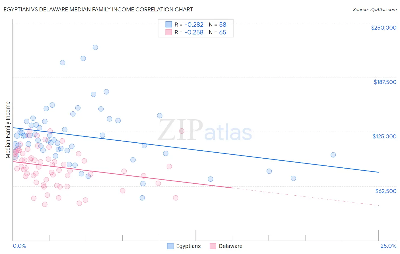 Egyptian vs Delaware Median Family Income