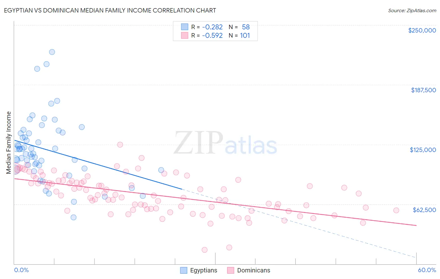 Egyptian vs Dominican Median Family Income