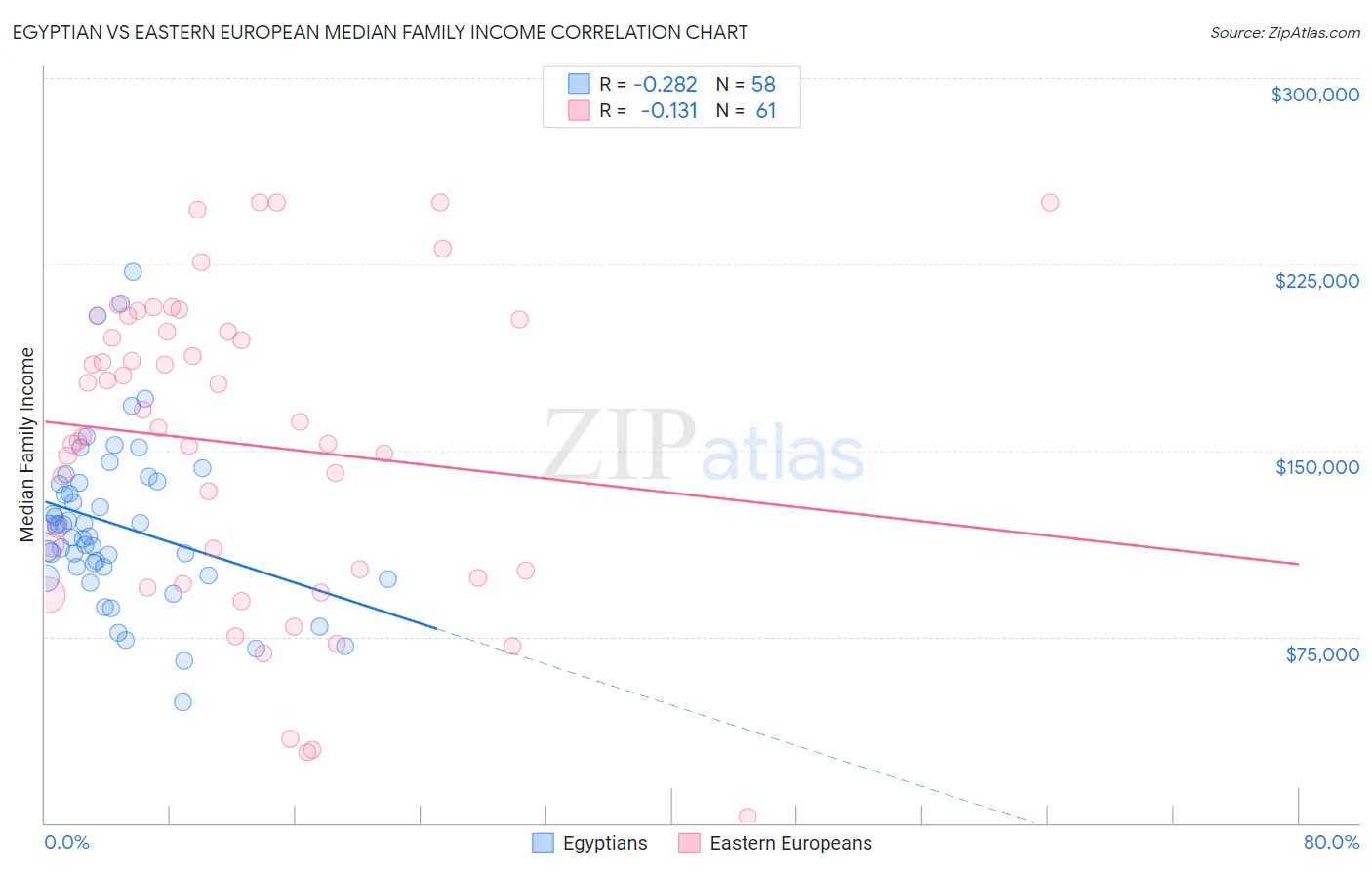 Egyptian vs Eastern European Median Family Income