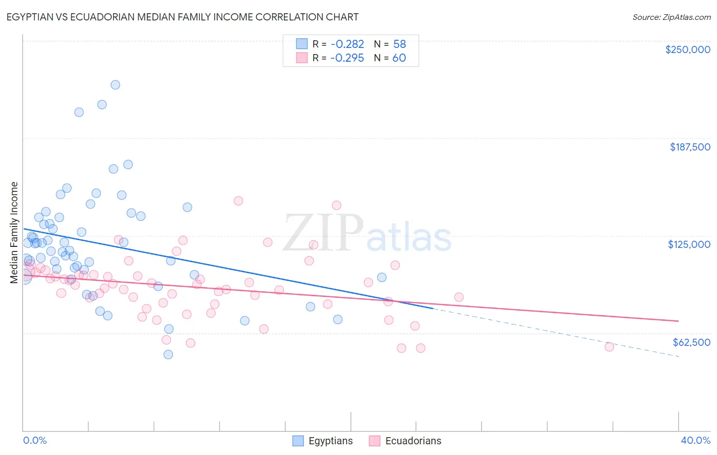 Egyptian vs Ecuadorian Median Family Income