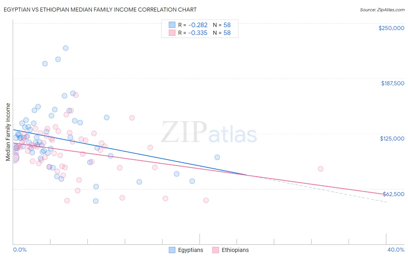 Egyptian vs Ethiopian Median Family Income