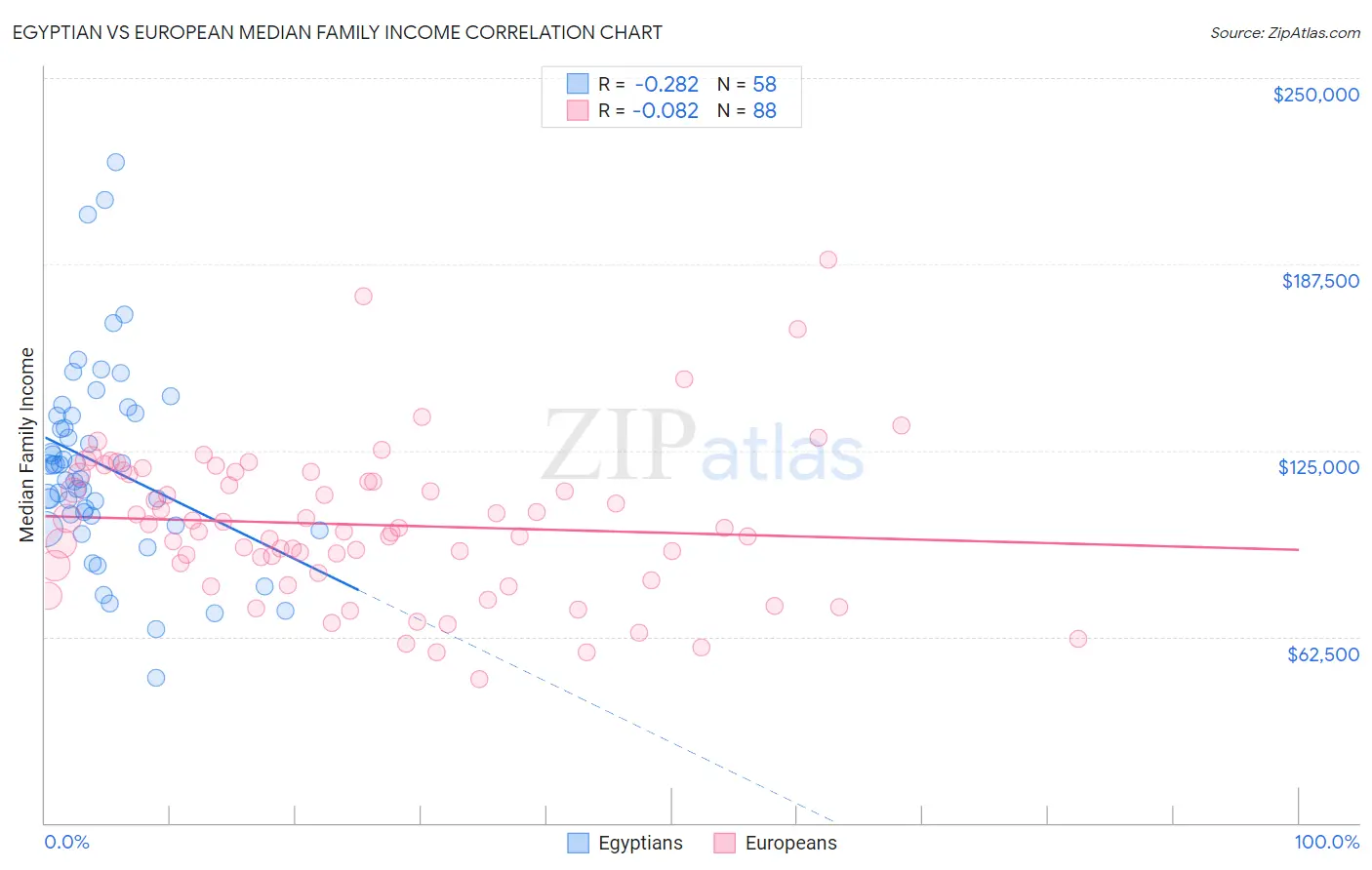 Egyptian vs European Median Family Income