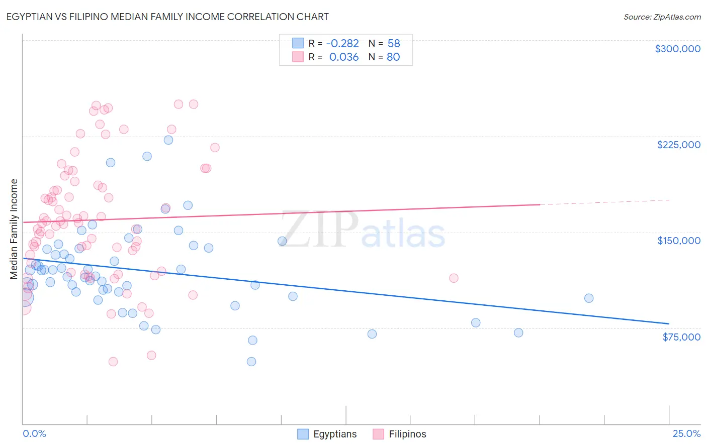 Egyptian vs Filipino Median Family Income