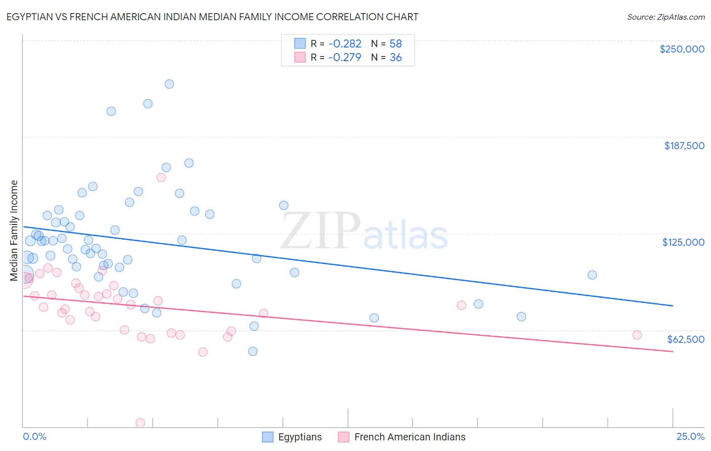 Egyptian vs French American Indian Median Family Income