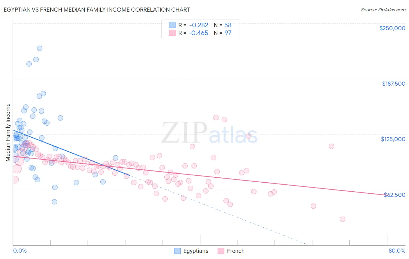 Egyptian vs French Median Family Income