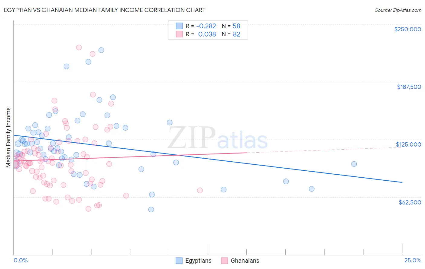 Egyptian vs Ghanaian Median Family Income