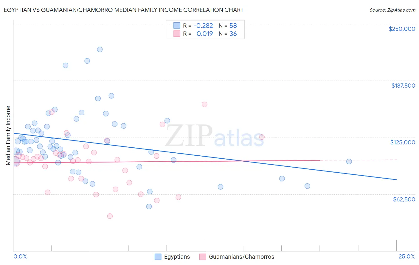 Egyptian vs Guamanian/Chamorro Median Family Income