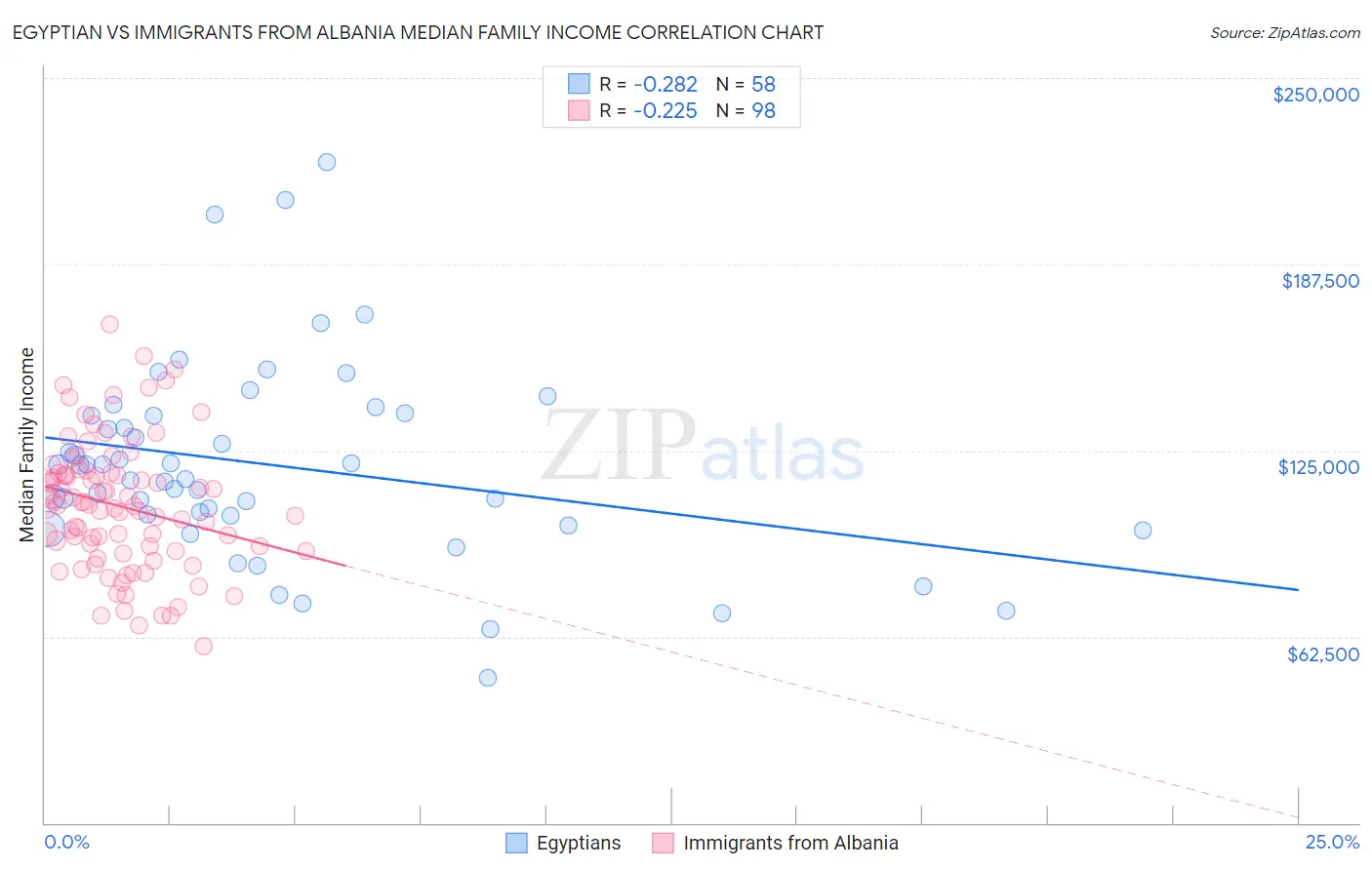 Egyptian vs Immigrants from Albania Median Family Income