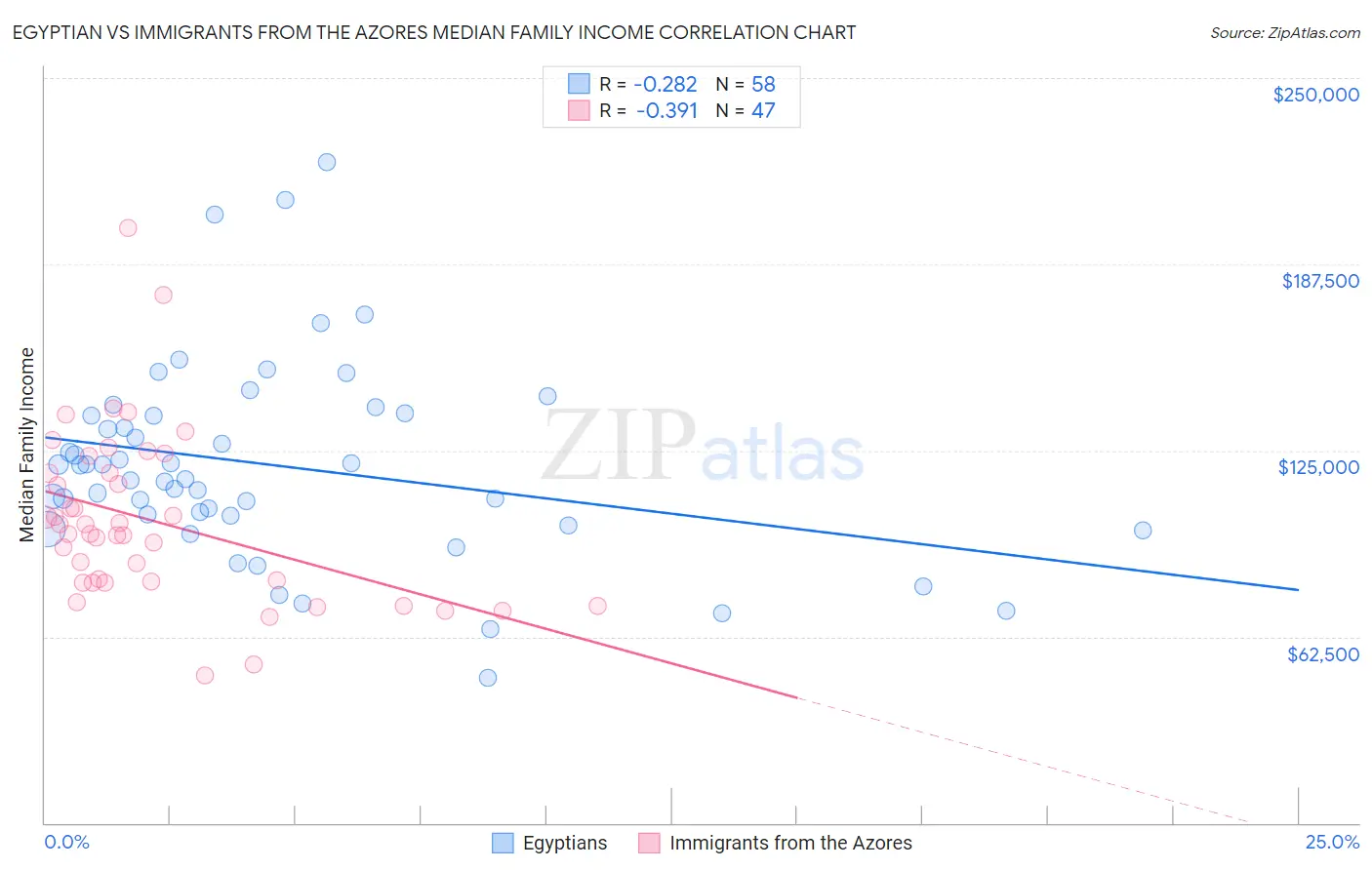 Egyptian vs Immigrants from the Azores Median Family Income