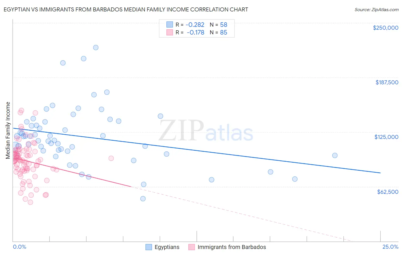 Egyptian vs Immigrants from Barbados Median Family Income
