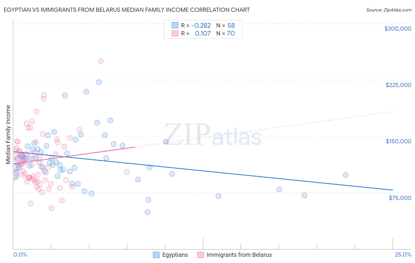 Egyptian vs Immigrants from Belarus Median Family Income