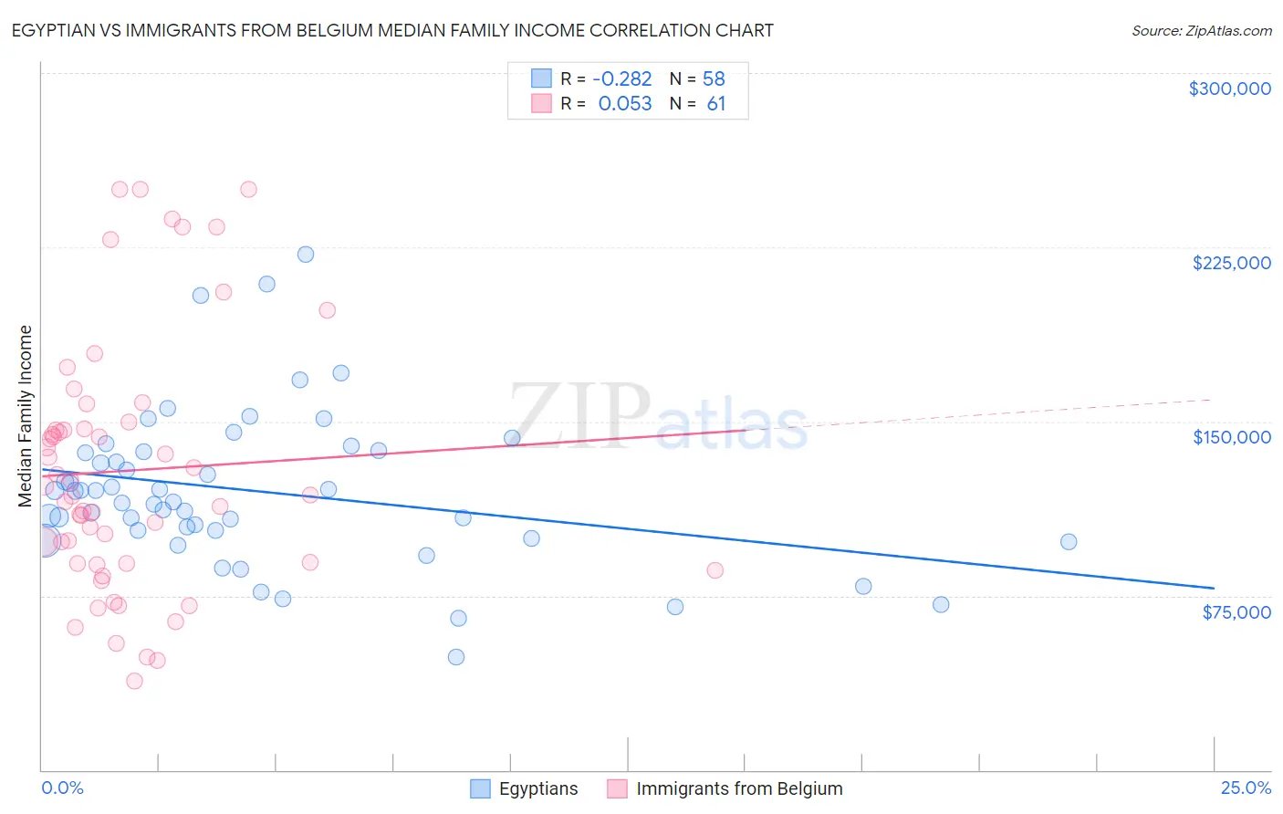 Egyptian vs Immigrants from Belgium Median Family Income