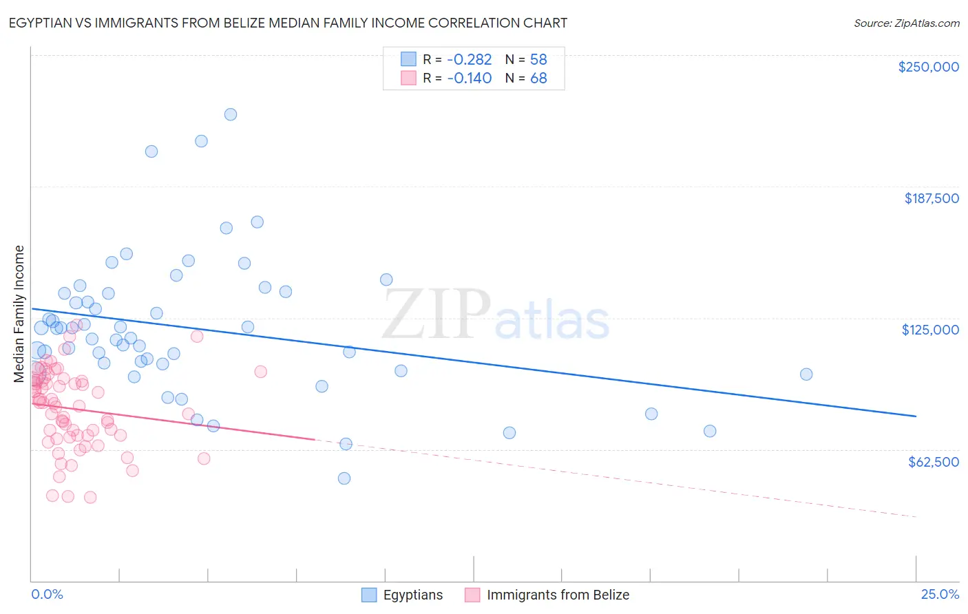Egyptian vs Immigrants from Belize Median Family Income