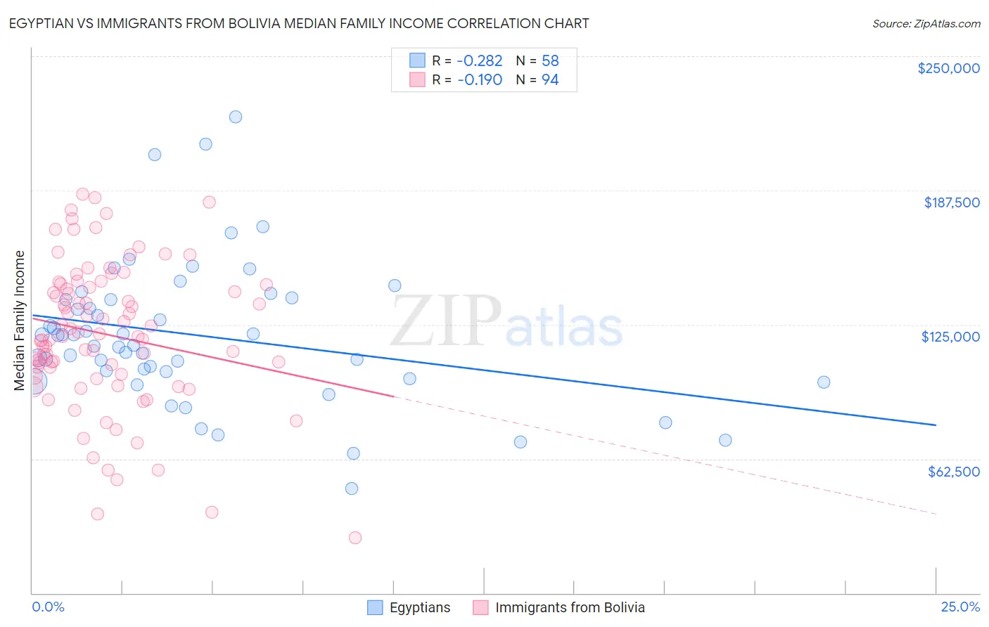 Egyptian vs Immigrants from Bolivia Median Family Income