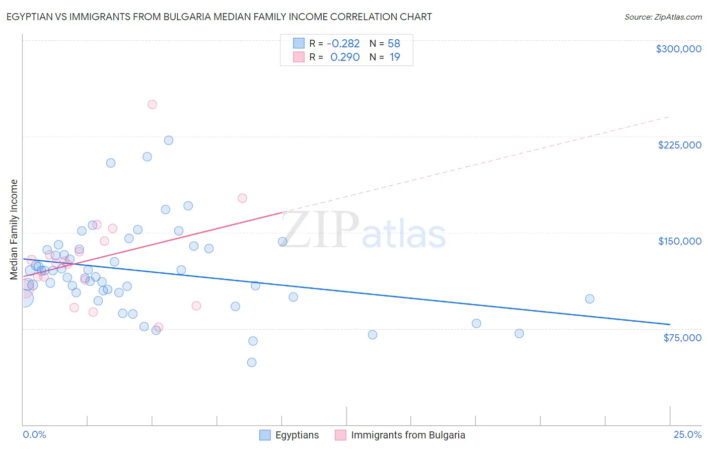 Egyptian vs Immigrants from Bulgaria Median Family Income