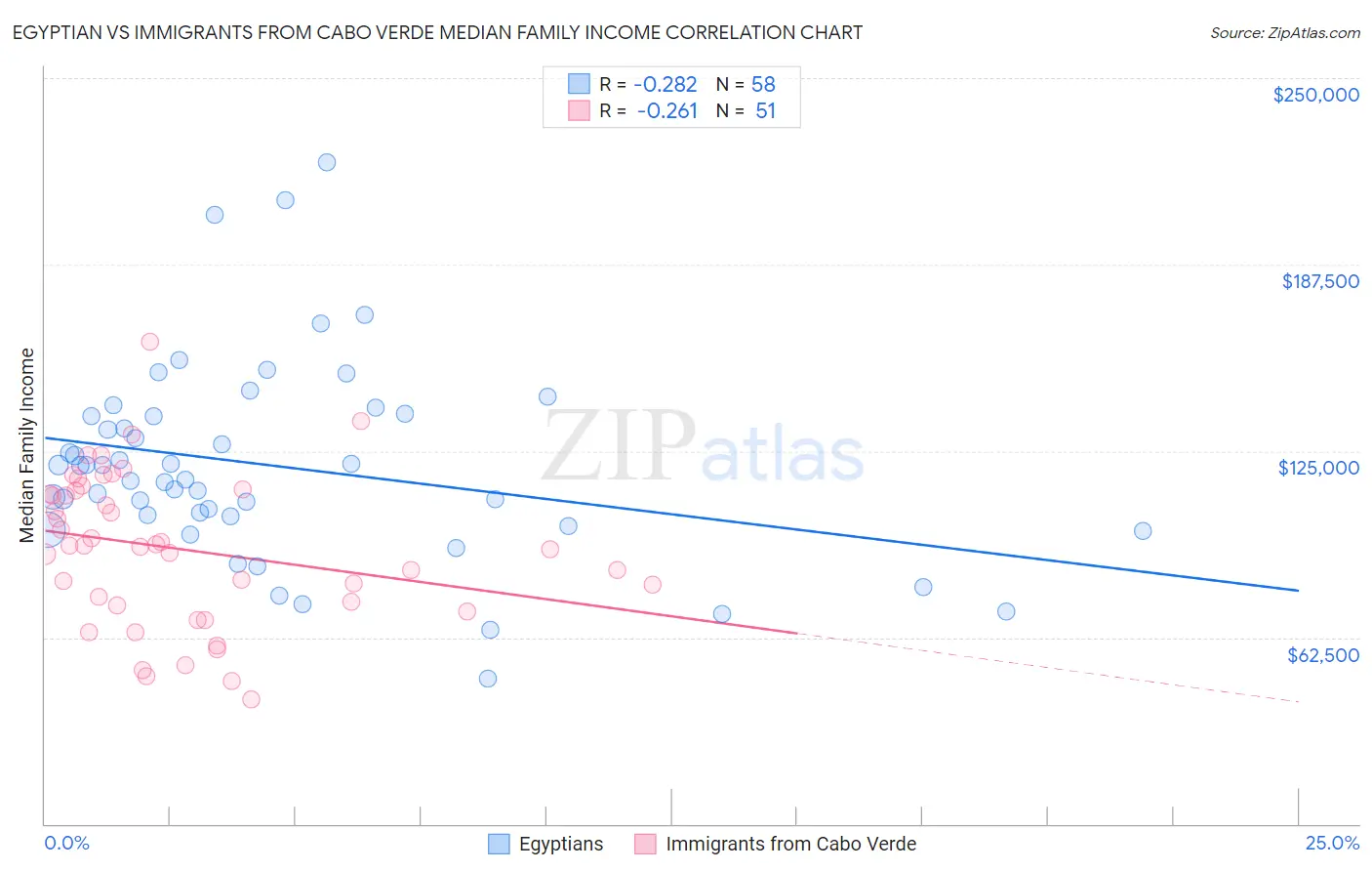 Egyptian vs Immigrants from Cabo Verde Median Family Income