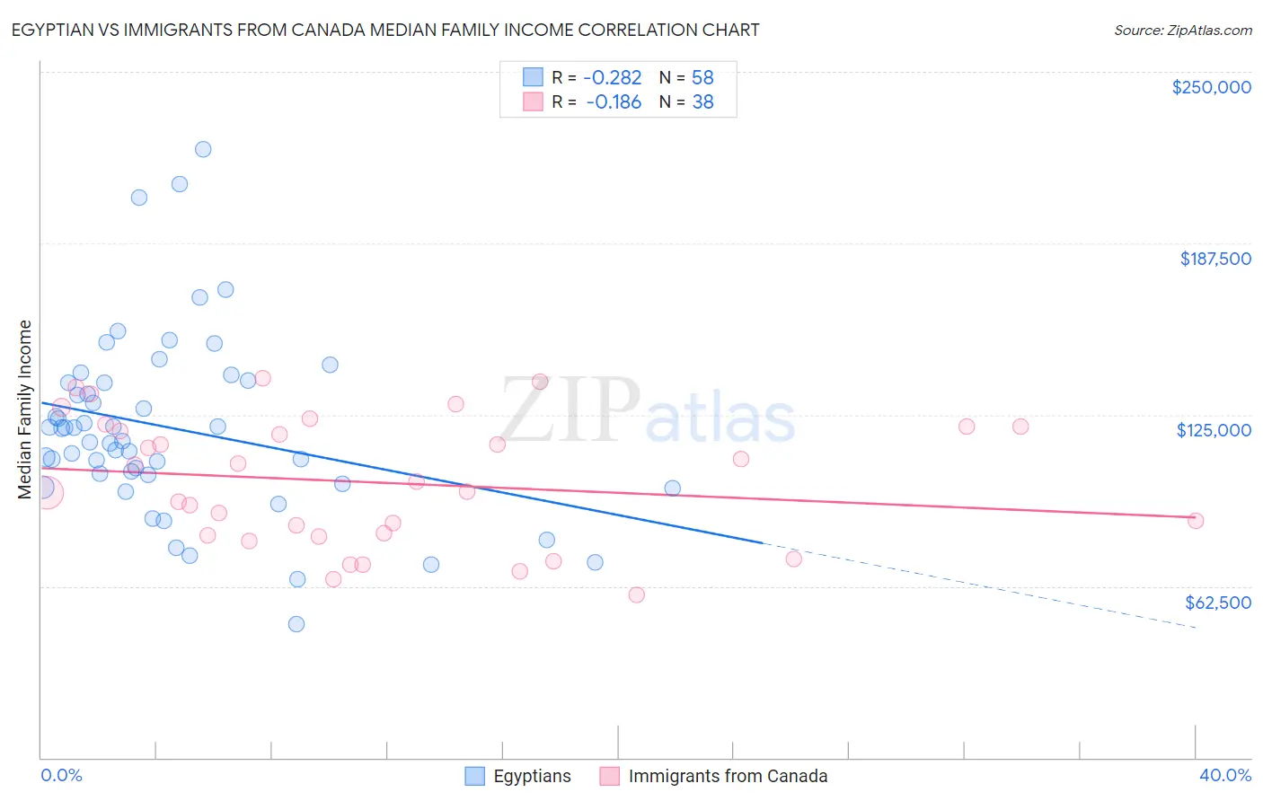 Egyptian vs Immigrants from Canada Median Family Income