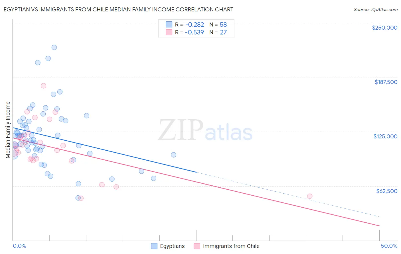 Egyptian vs Immigrants from Chile Median Family Income