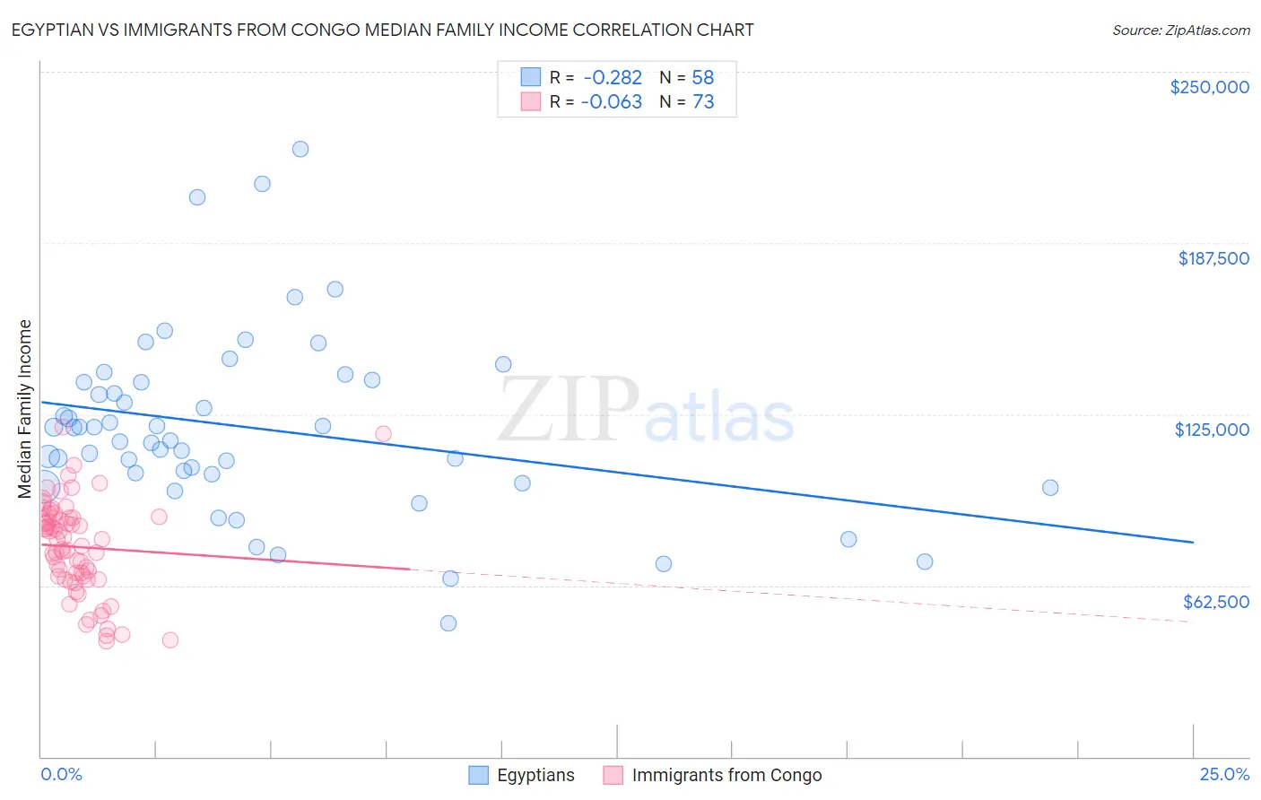 Egyptian vs Immigrants from Congo Median Family Income