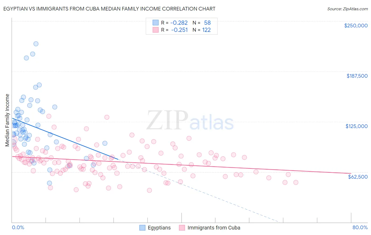 Egyptian vs Immigrants from Cuba Median Family Income