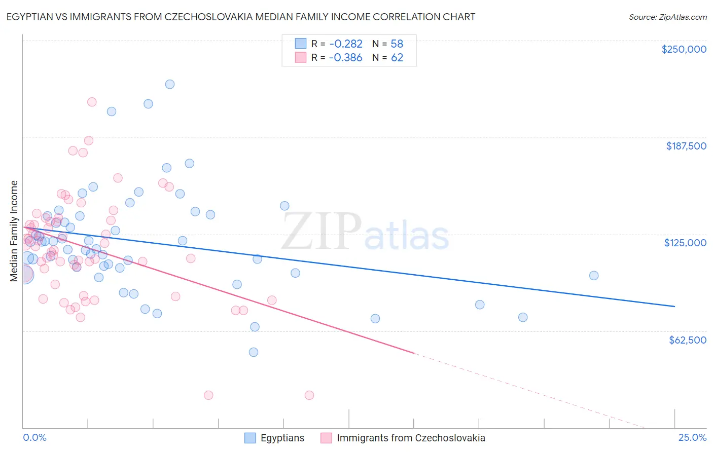 Egyptian vs Immigrants from Czechoslovakia Median Family Income
