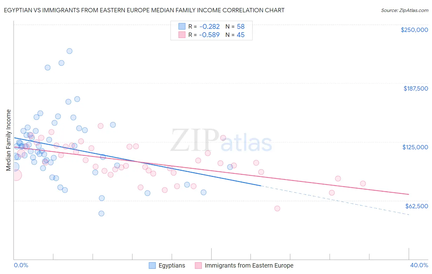 Egyptian vs Immigrants from Eastern Europe Median Family Income