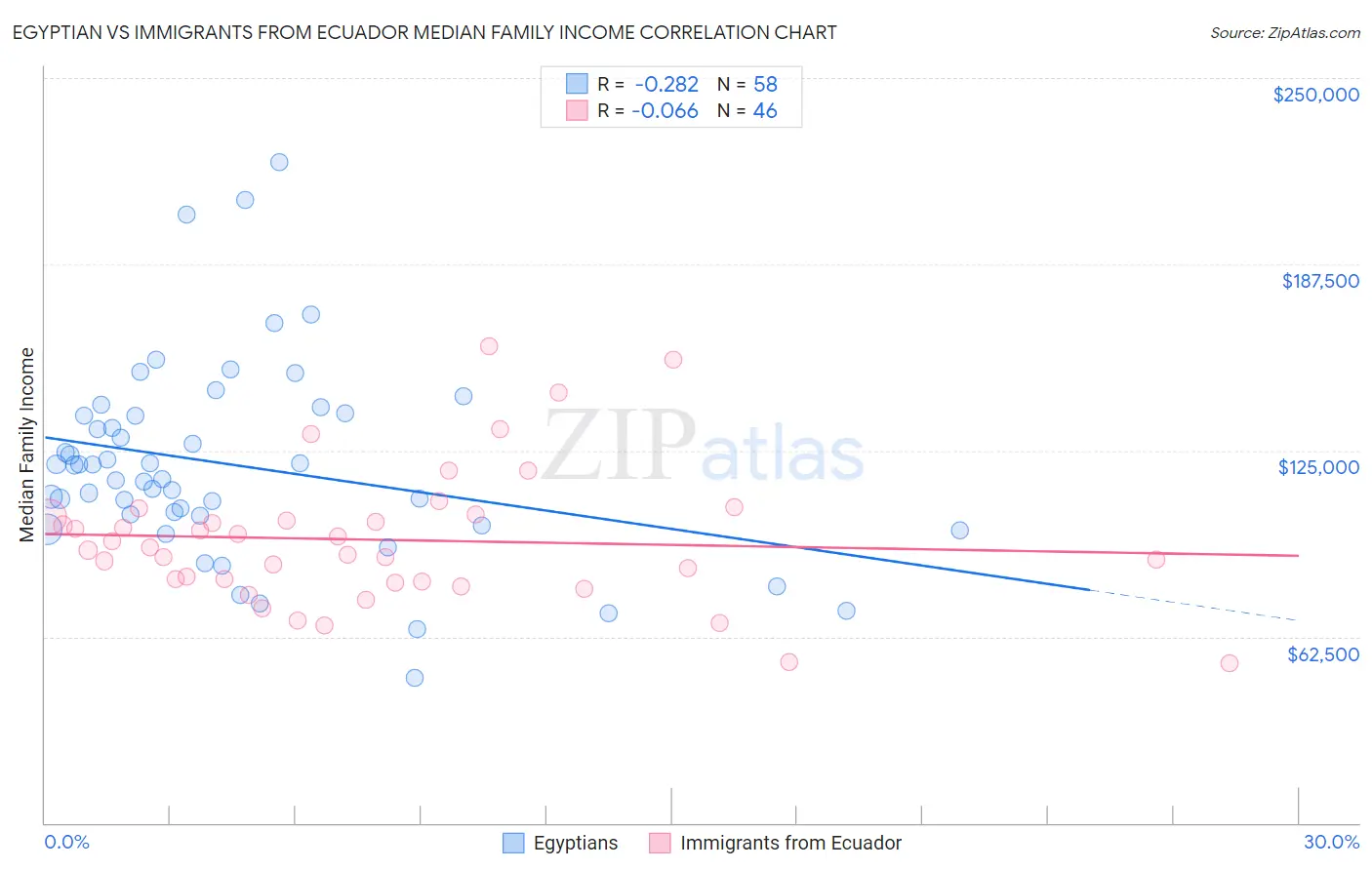 Egyptian vs Immigrants from Ecuador Median Family Income