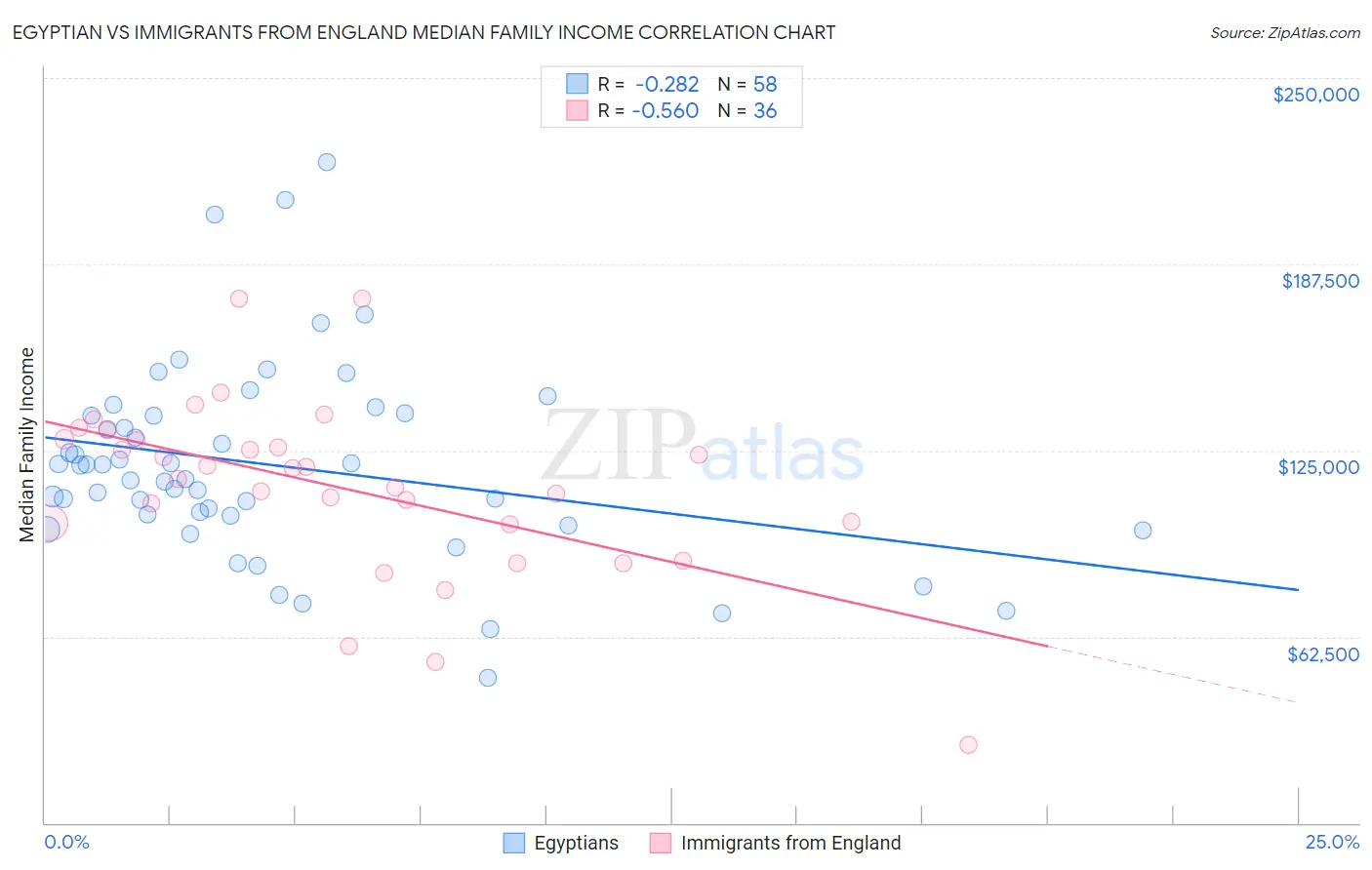Egyptian vs Immigrants from England Median Family Income