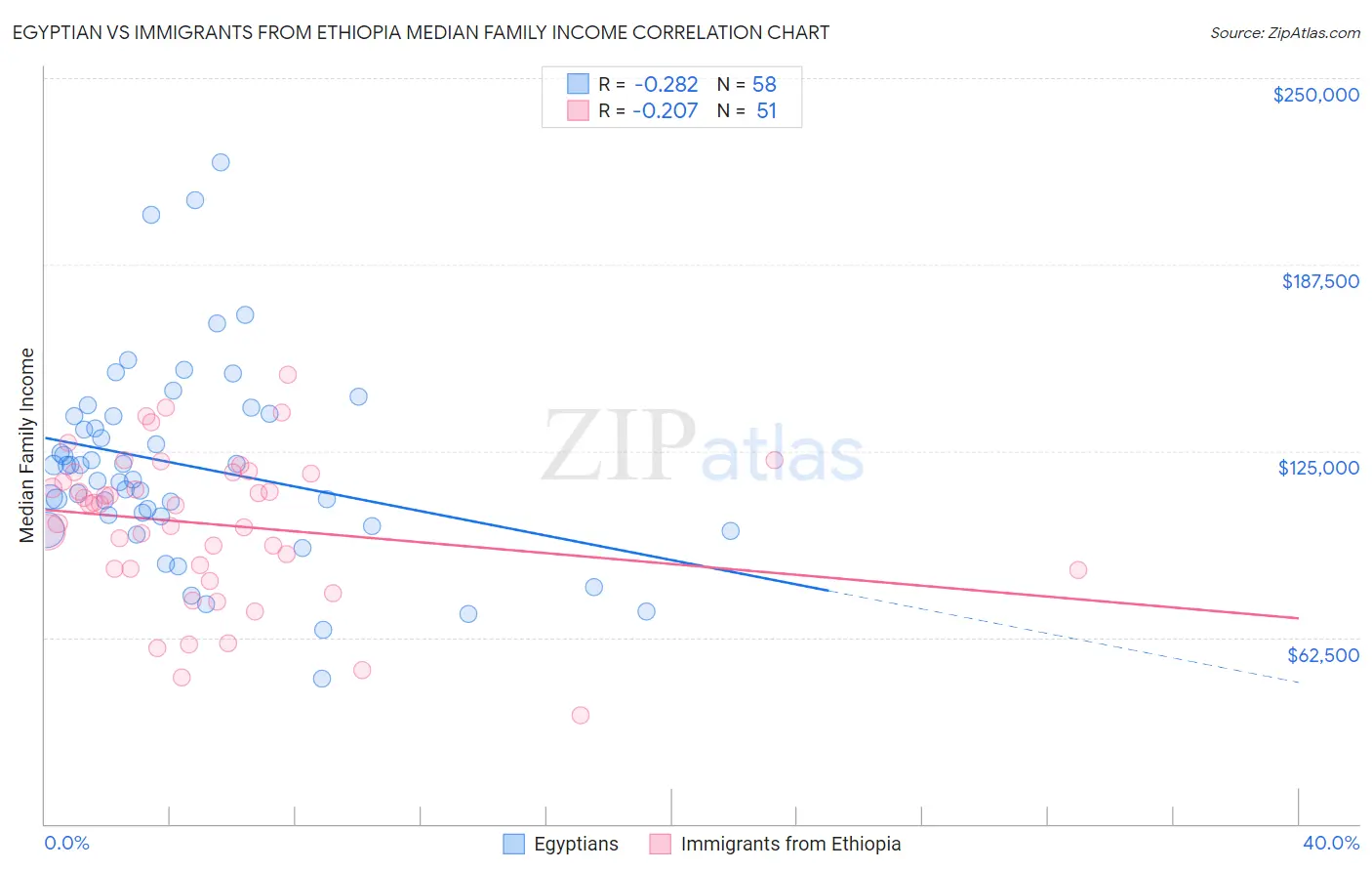 Egyptian vs Immigrants from Ethiopia Median Family Income