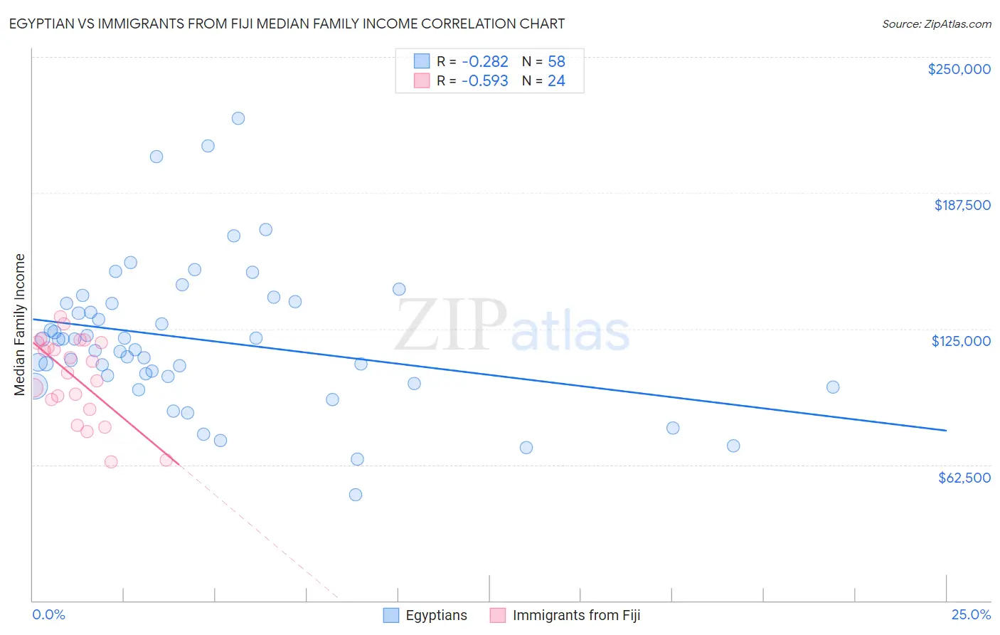 Egyptian vs Immigrants from Fiji Median Family Income