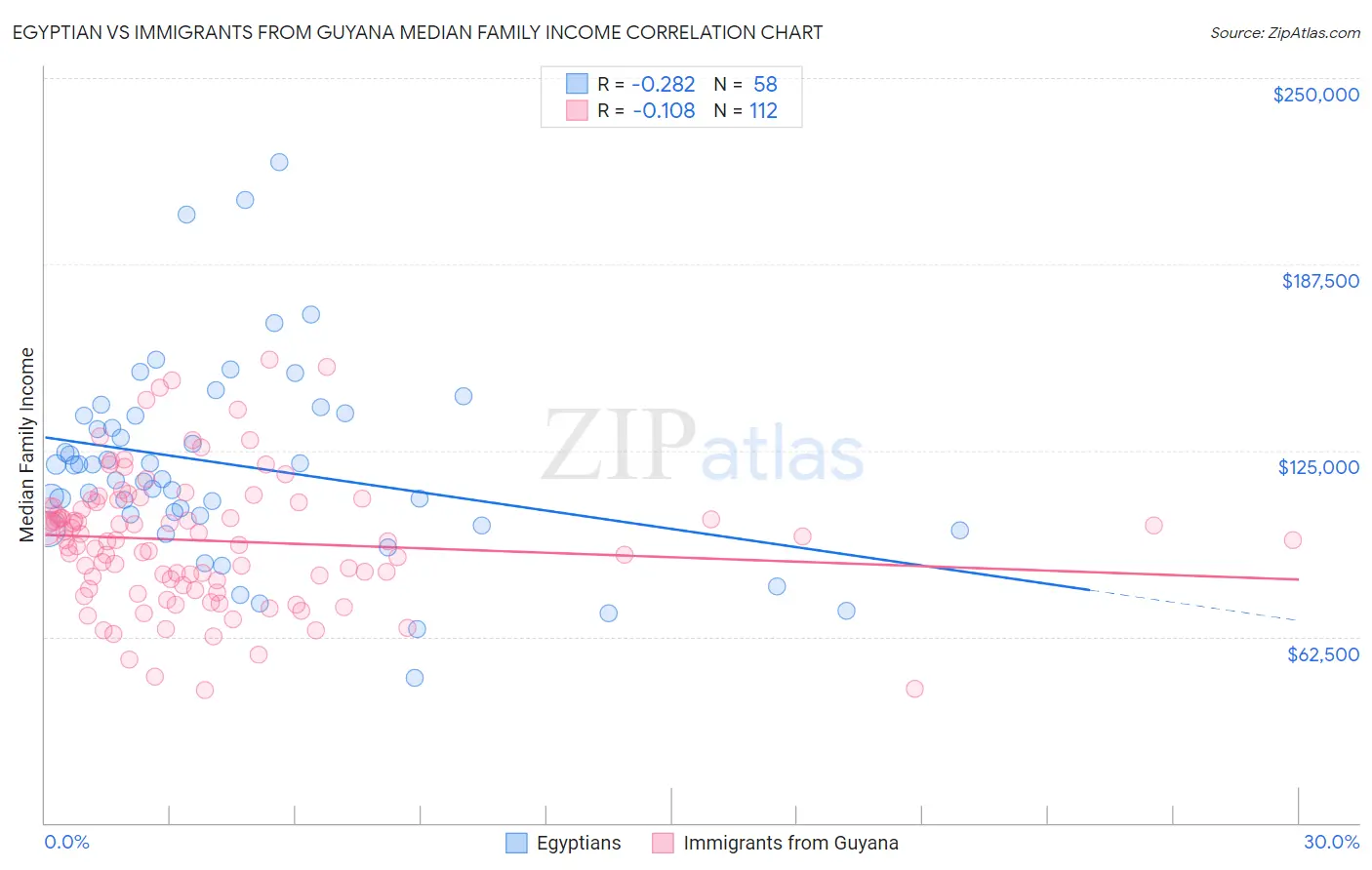 Egyptian vs Immigrants from Guyana Median Family Income