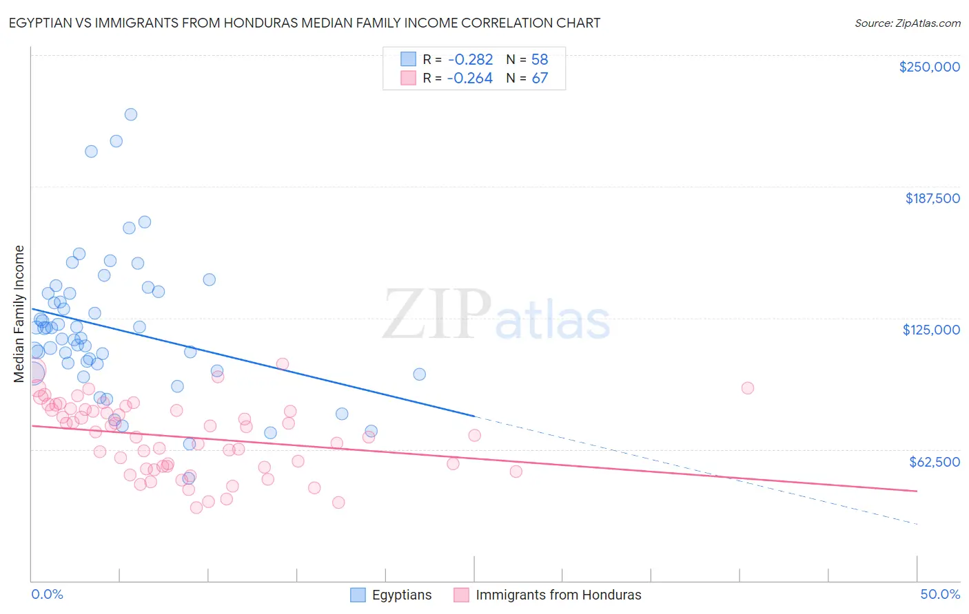 Egyptian vs Immigrants from Honduras Median Family Income