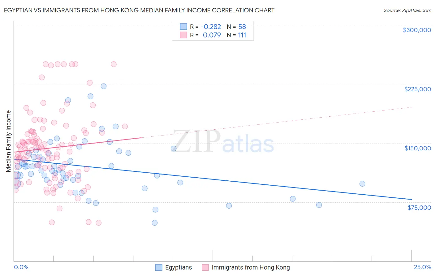 Egyptian vs Immigrants from Hong Kong Median Family Income