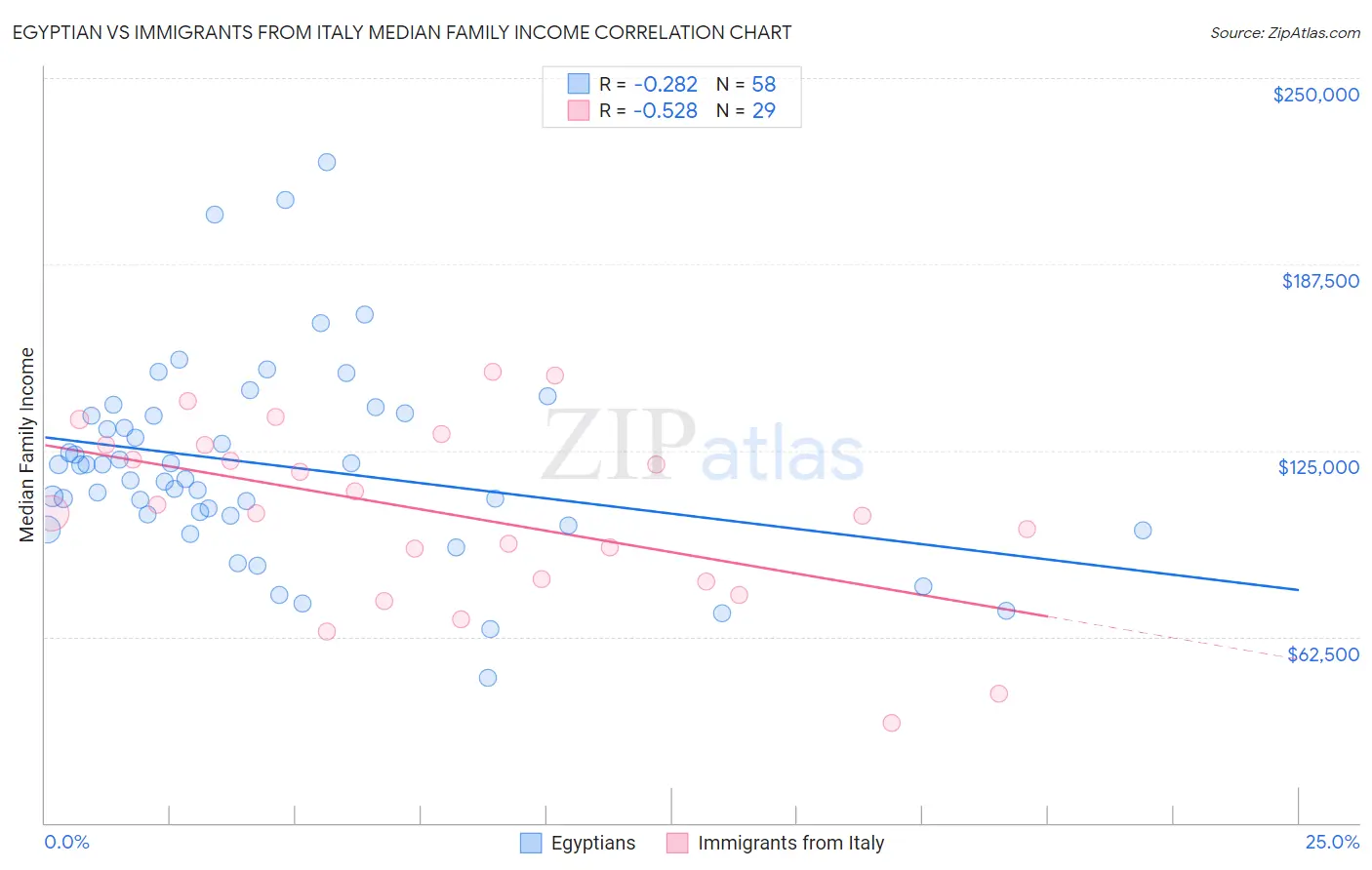 Egyptian vs Immigrants from Italy Median Family Income