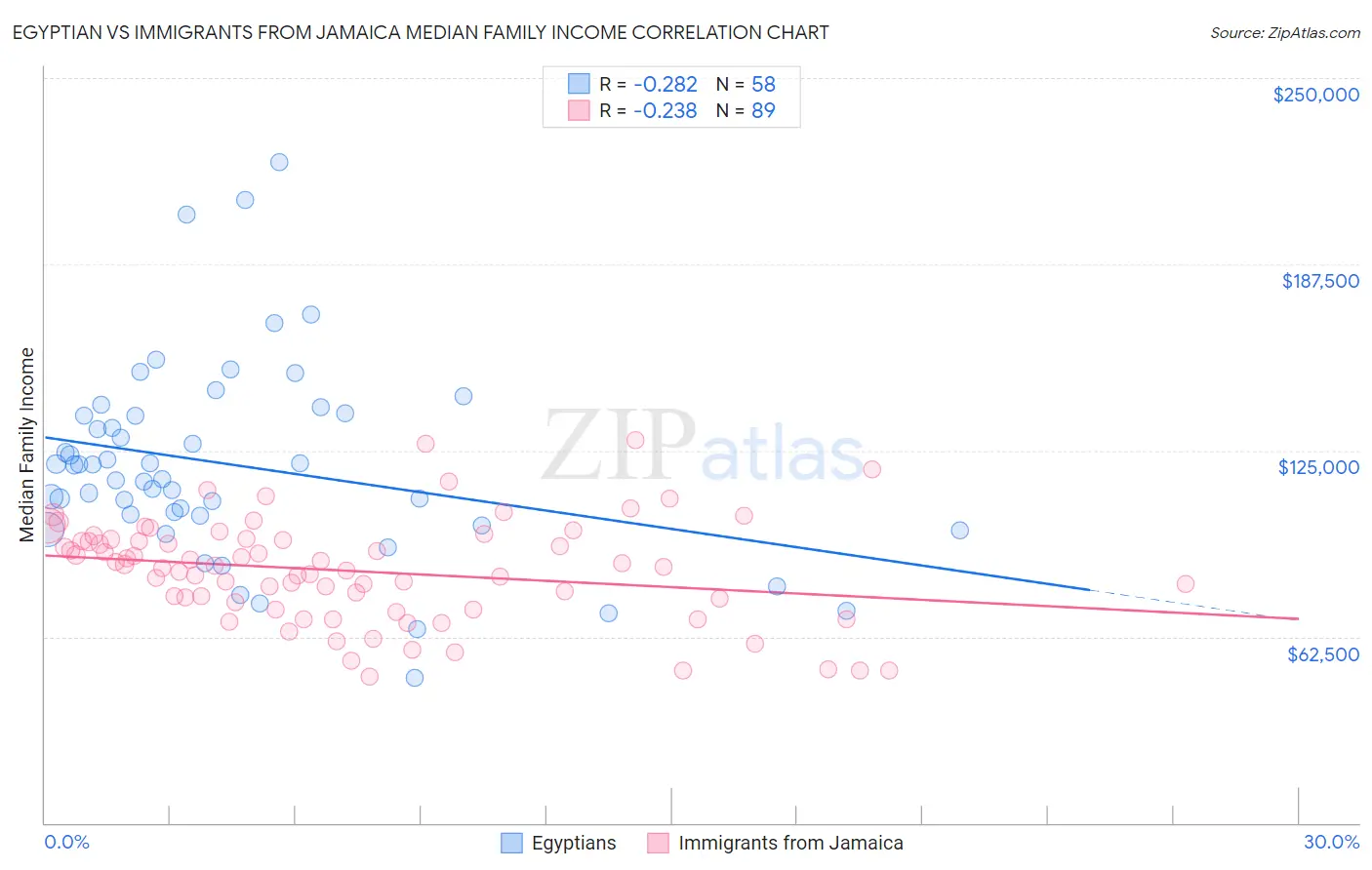 Egyptian vs Immigrants from Jamaica Median Family Income