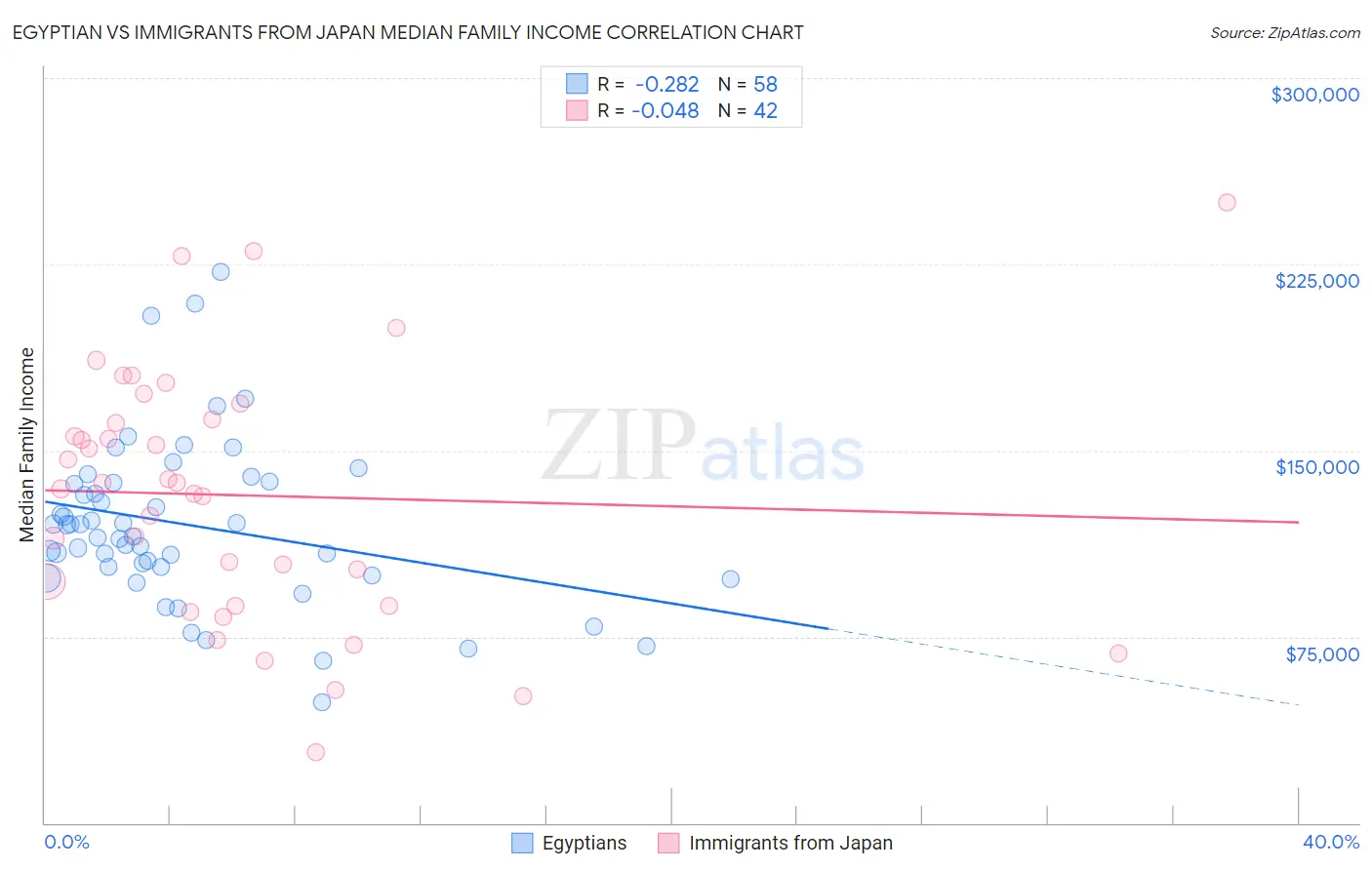 Egyptian vs Immigrants from Japan Median Family Income