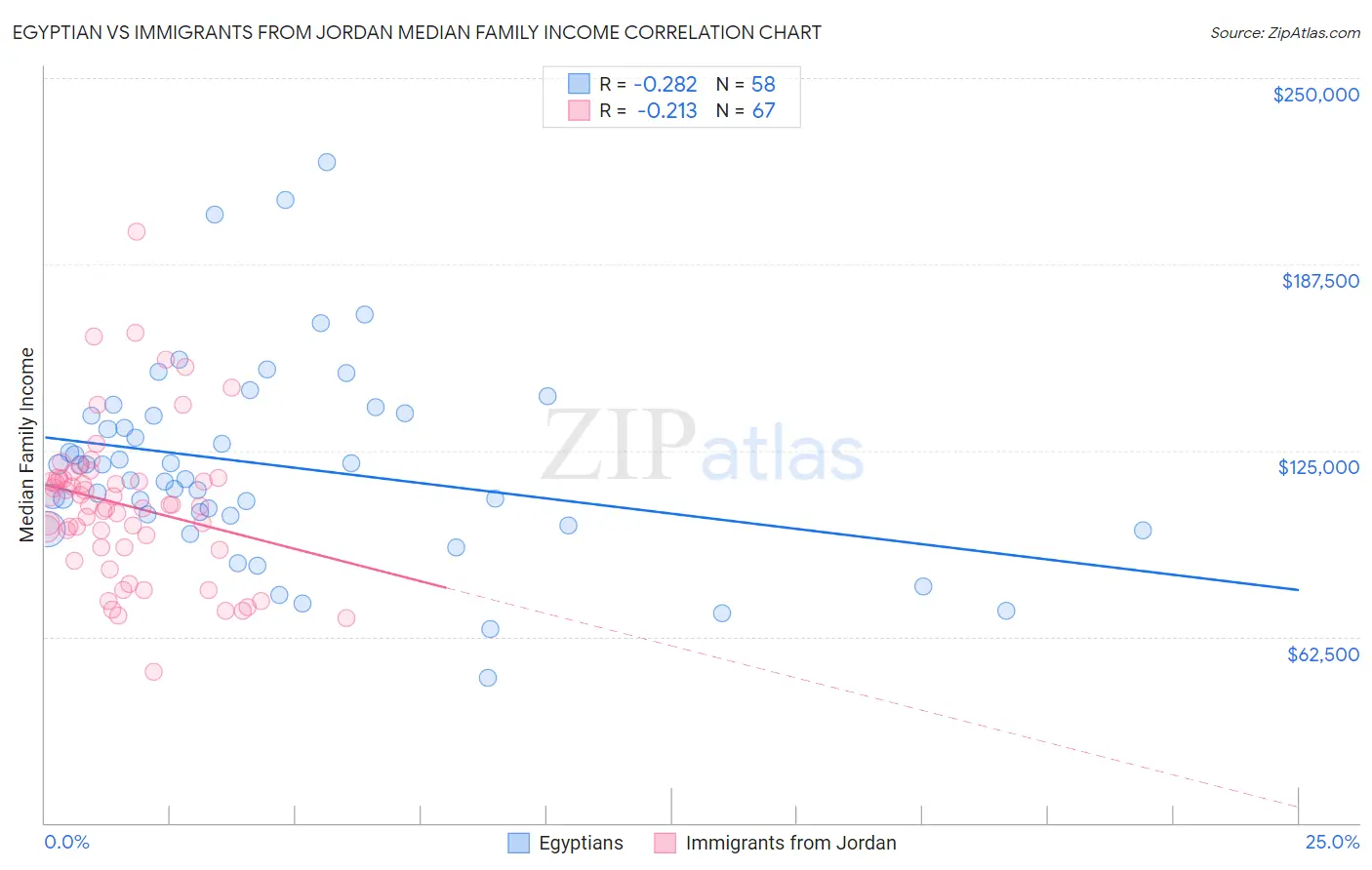 Egyptian vs Immigrants from Jordan Median Family Income