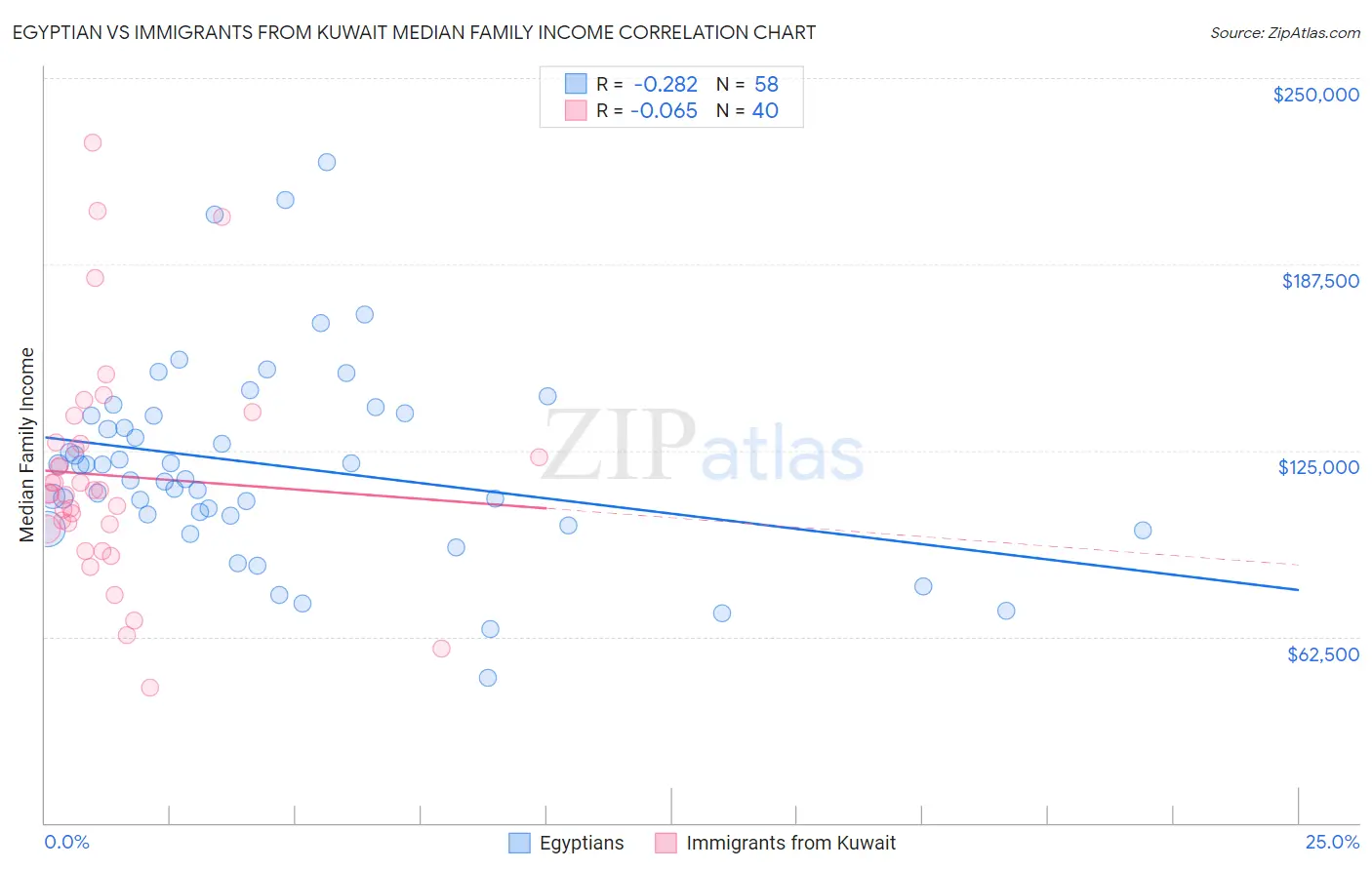 Egyptian vs Immigrants from Kuwait Median Family Income