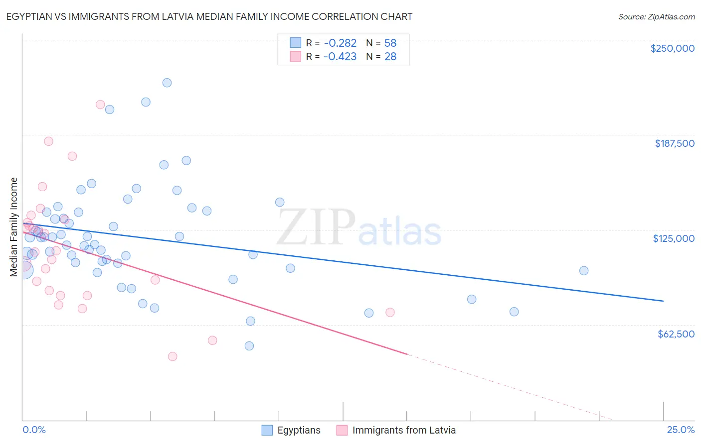 Egyptian vs Immigrants from Latvia Median Family Income