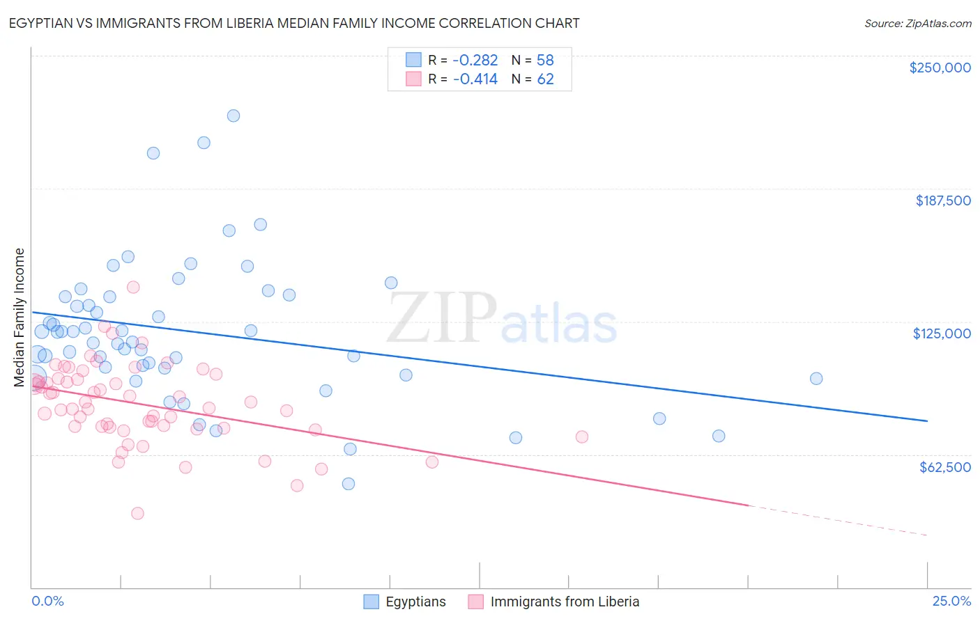 Egyptian vs Immigrants from Liberia Median Family Income