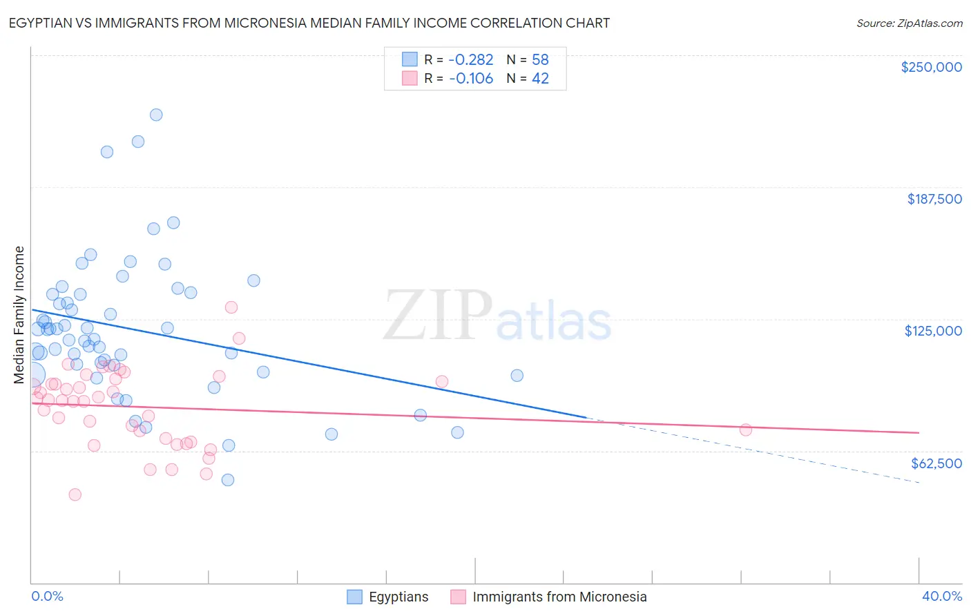 Egyptian vs Immigrants from Micronesia Median Family Income
